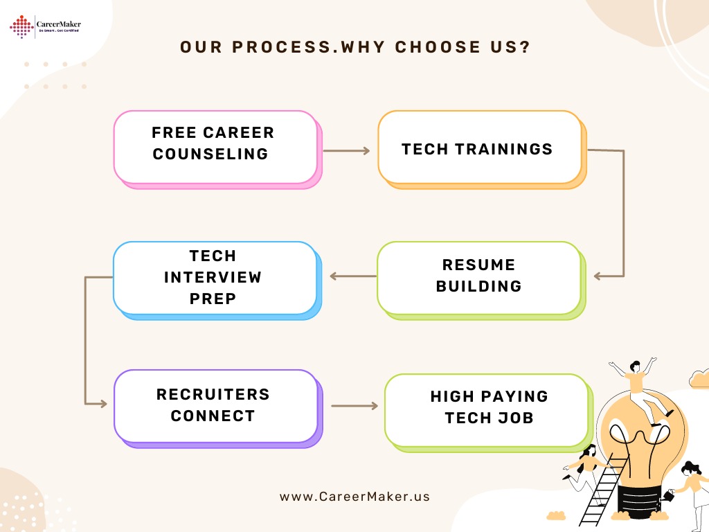 Career Maker Training Process