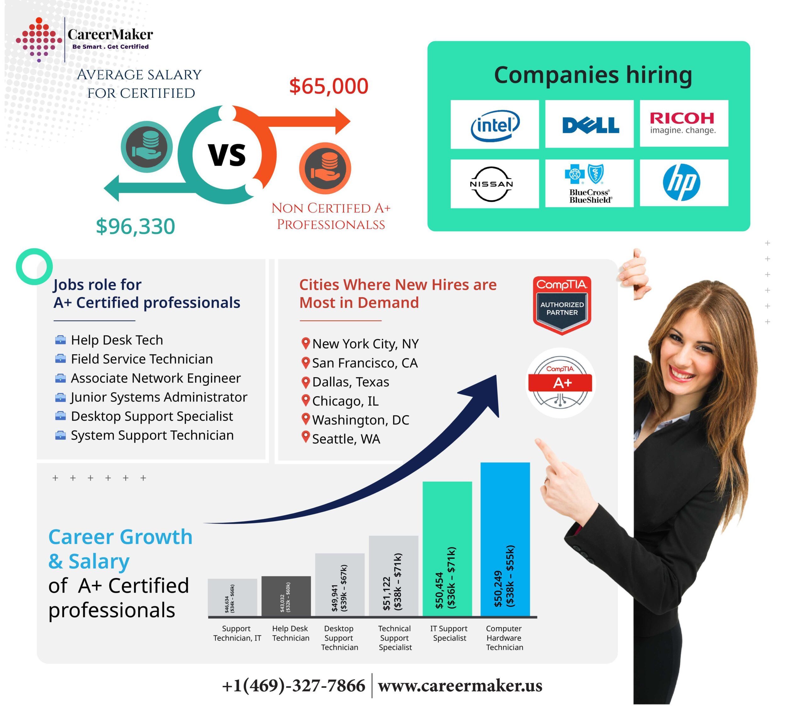 CompTIA A+ certified Jobs& Salary