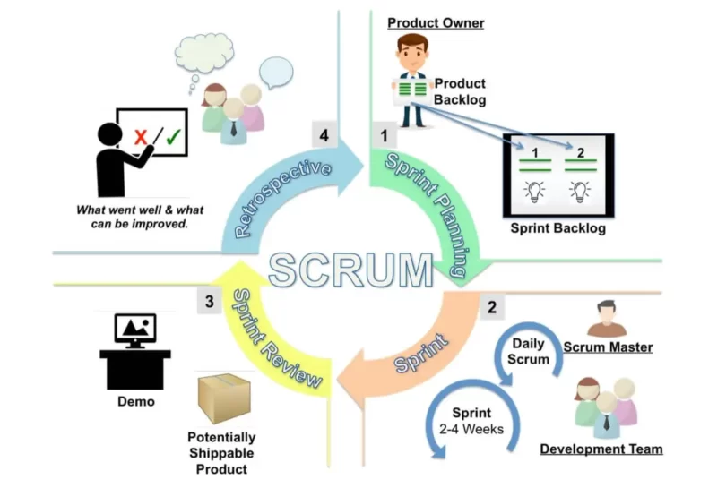 Top Scrum Master Training & Certification in North Carolina​