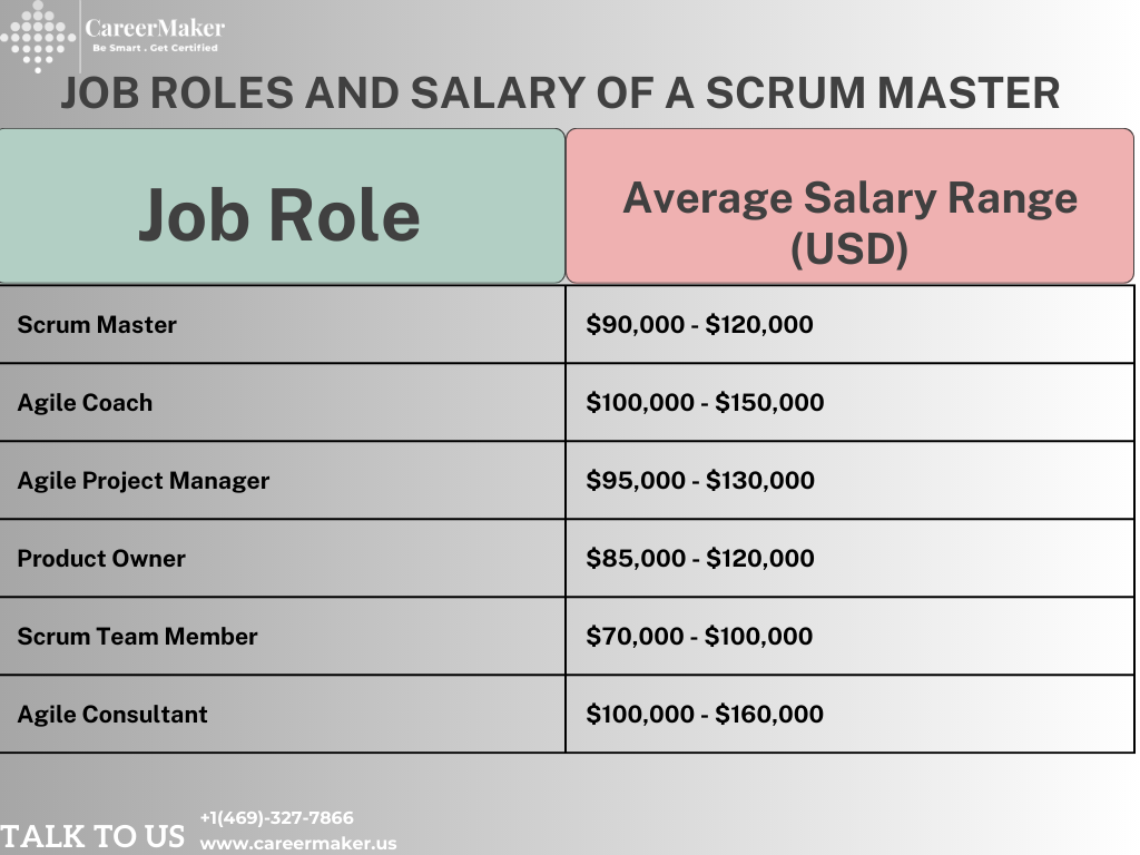 Job Roles and Salary of a Scrum Master