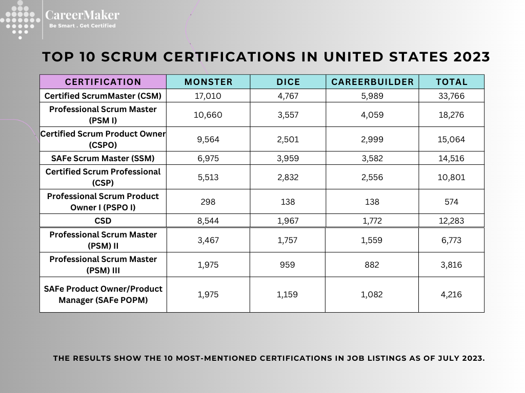 Top 10 In Demand Scrum Certification in 2023