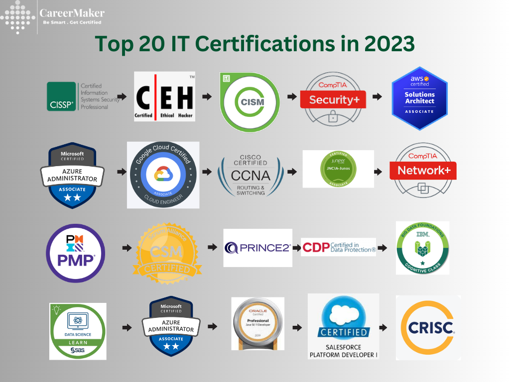 Top 20 IT Certifications in 2023