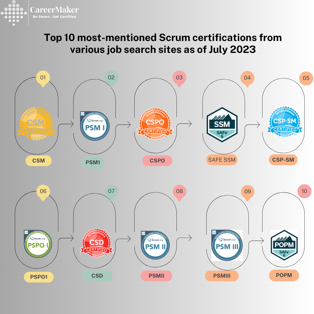 top 10 most-mentioned Scrum certifications from various job search sites as of July 2023