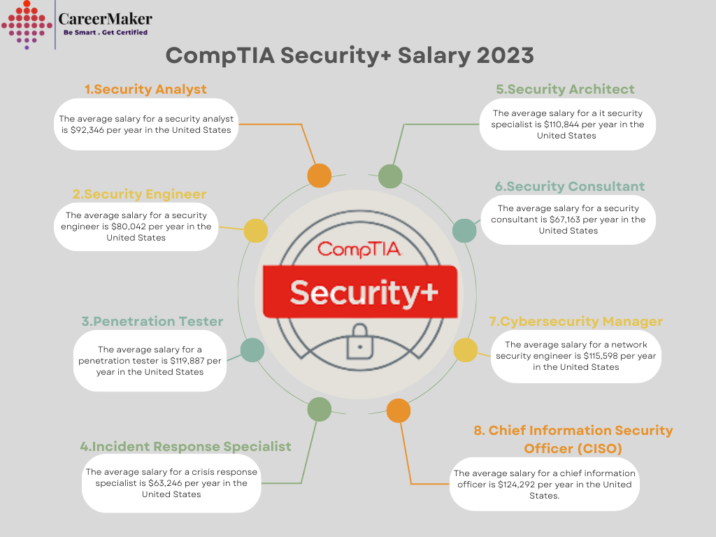 Jobs You Could Get with CompTIA Security+ Certification?