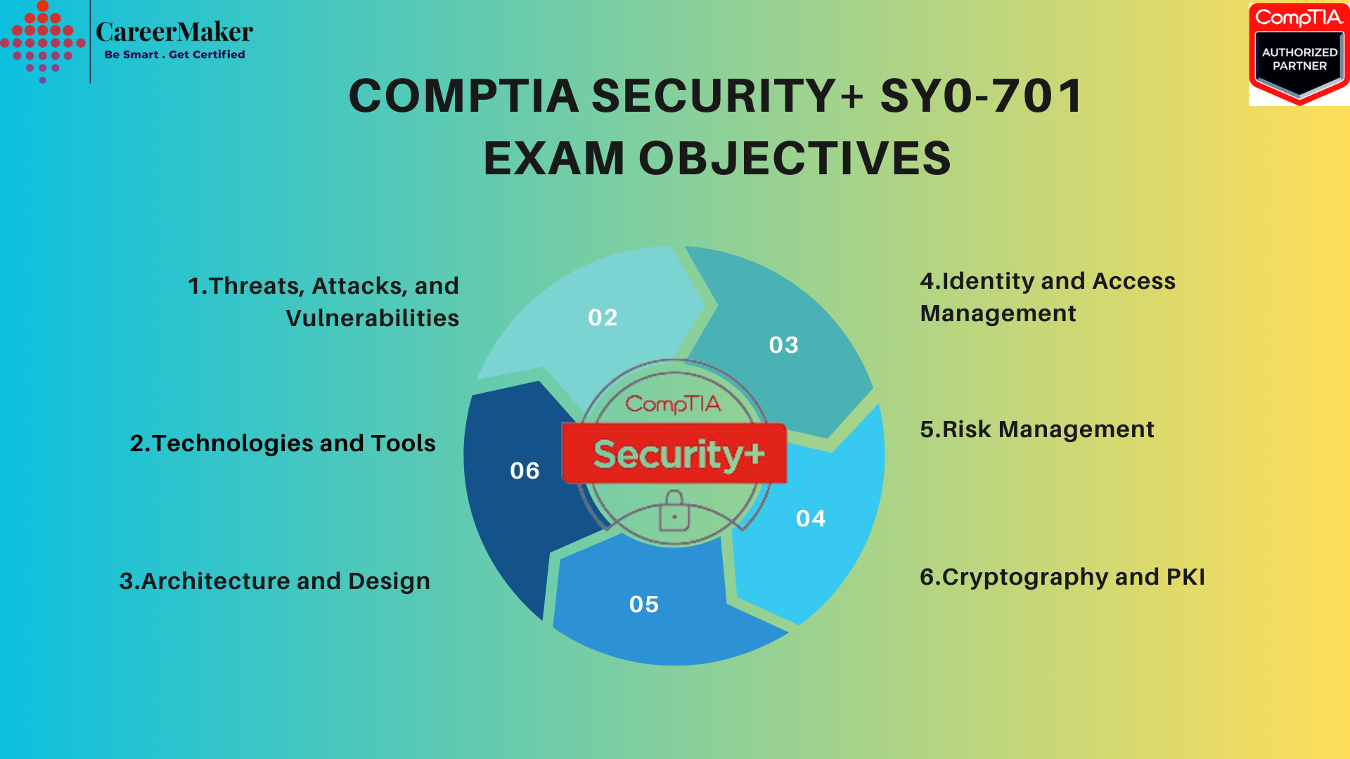comptia security+701 objectives