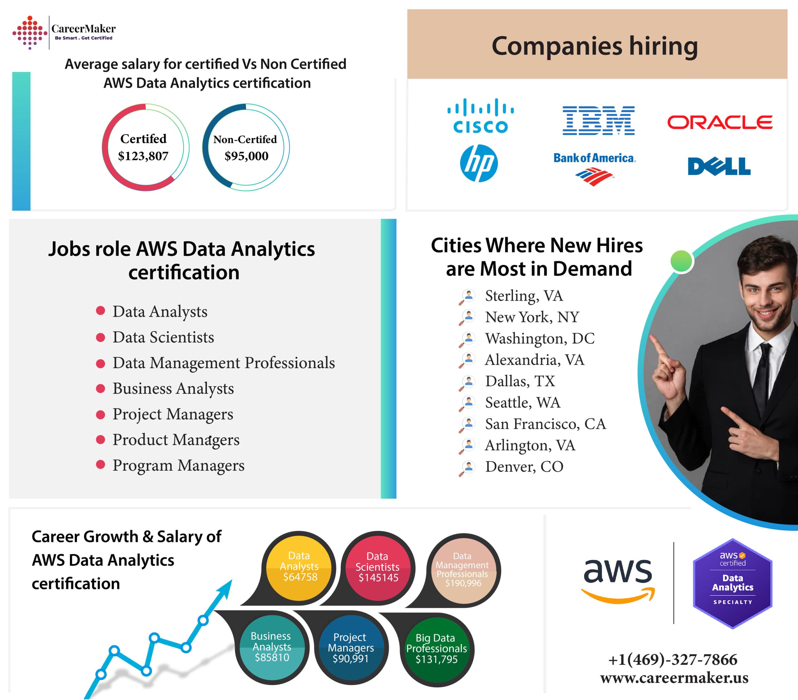 Average salary for AWS Data Analytics