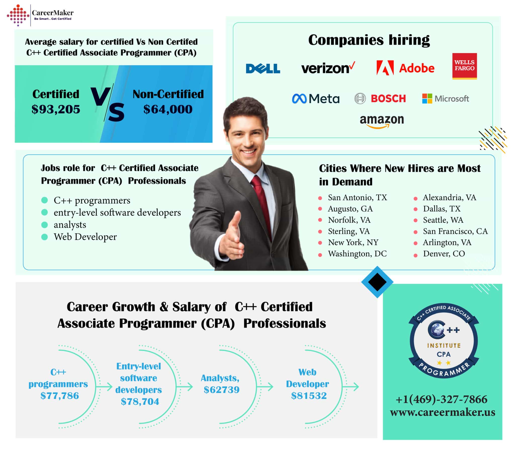 CareerMaker showcasing salary comparisons, job roles, hiring companies, and high-demand cities for C++ Certified Associate Programmers (CPA)