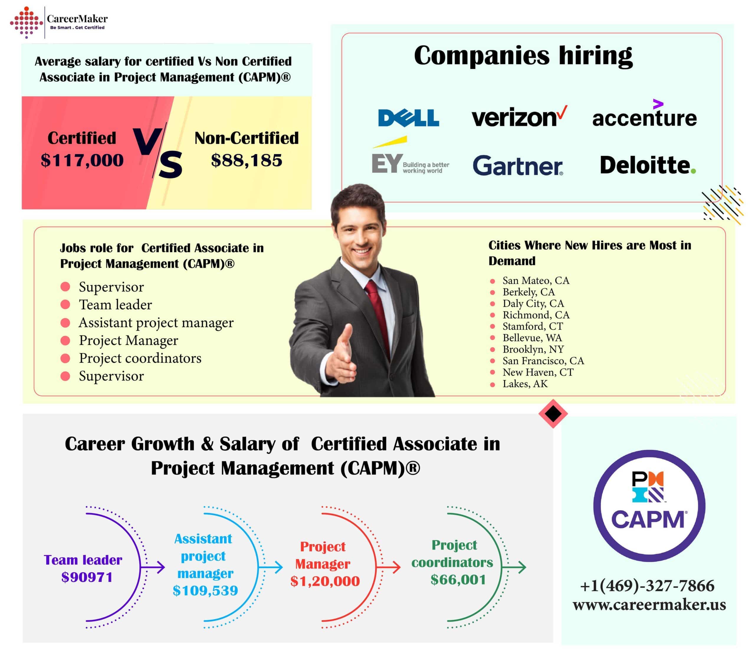 Career Maker showcasing salary comparisons, job roles, hiring companies, and high-demand cities for CAPM Certification