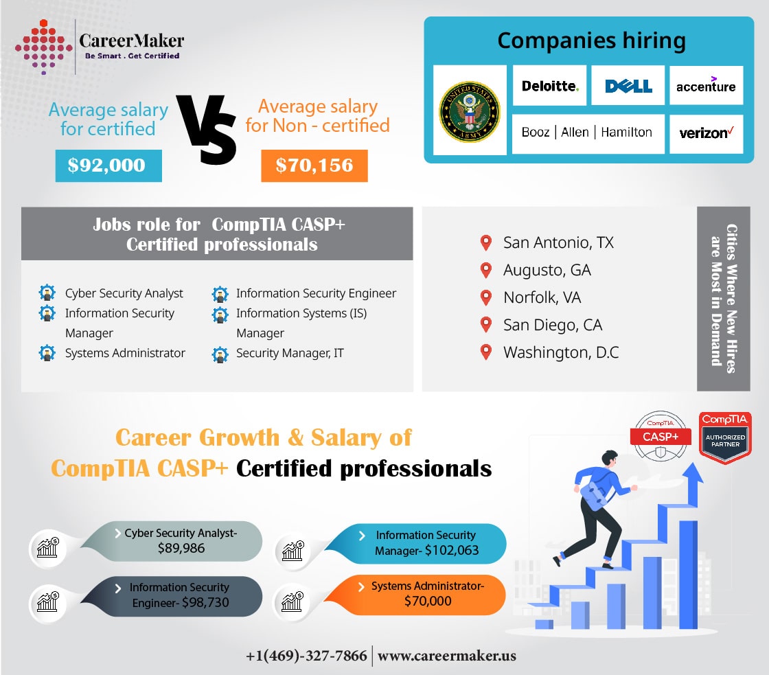 Career Maker showcasing salary comparisons, job roles, hiring companies, and high-demand cities for CompTIA Advanced Security Practitioner (CASP)+ Certification