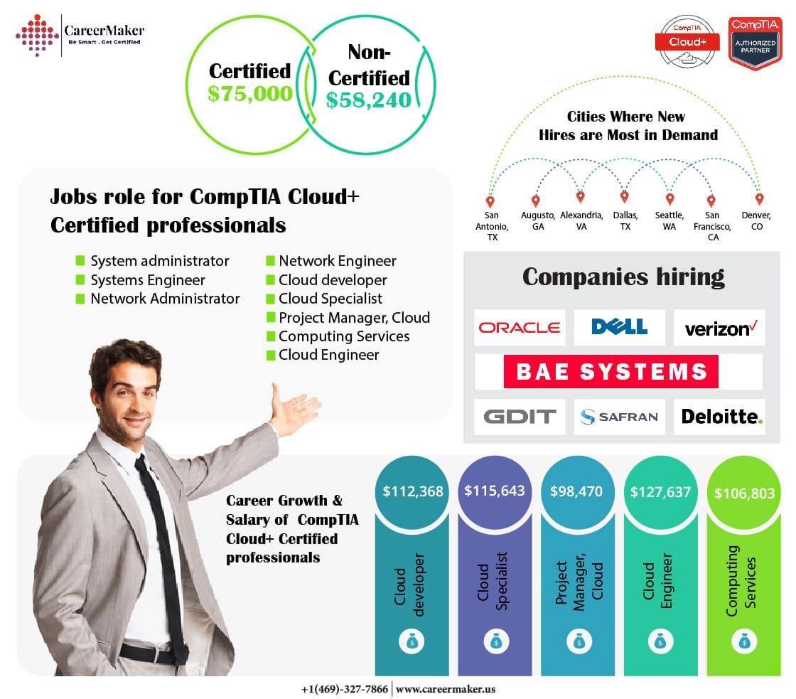 Average salary for CompTIA Cloud+ Training Course