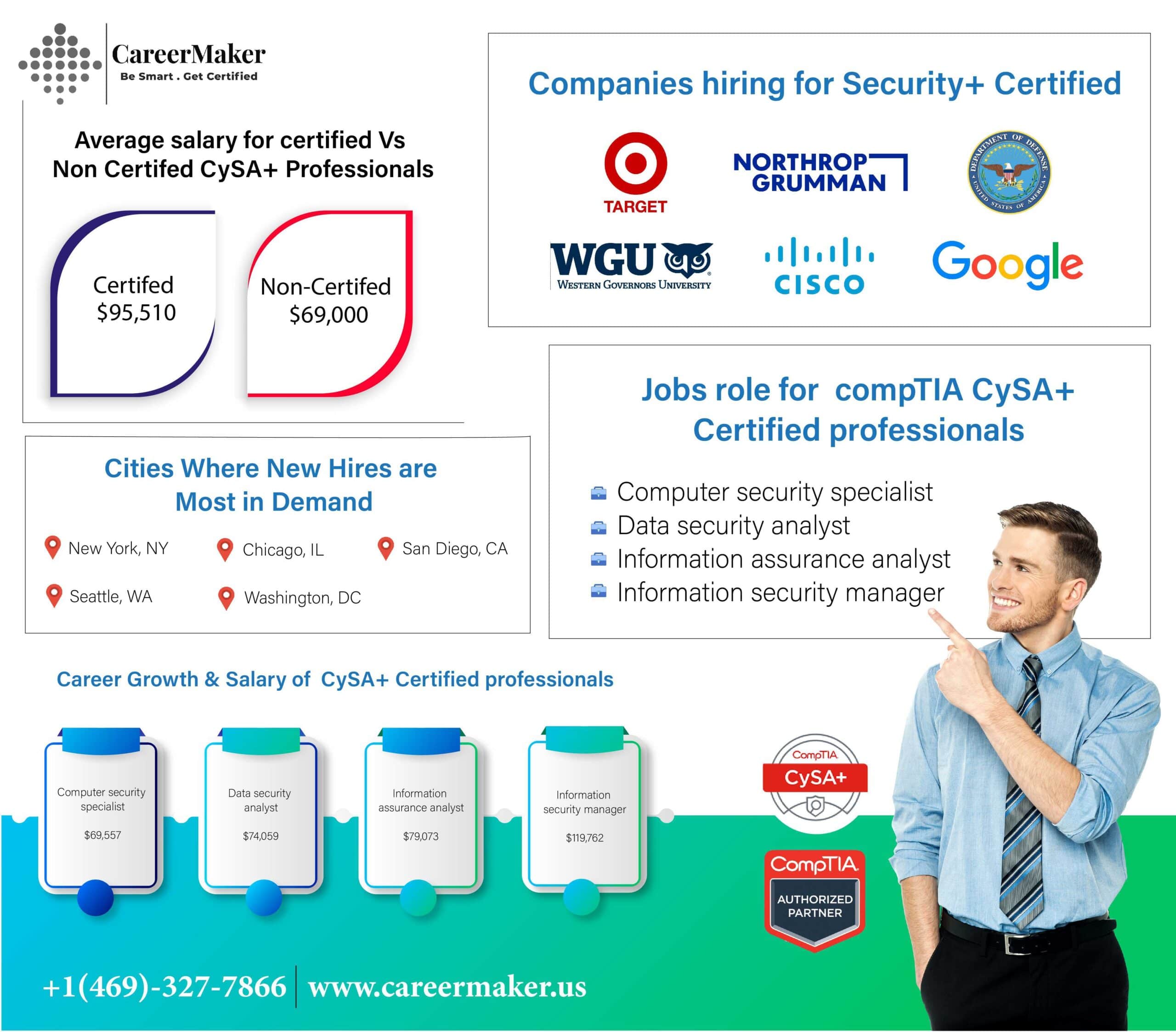 Career Maker showcasing salary comparisons, job roles, hiring companies, and high-demand cities for CompTIA CYSA+ Certification Programmers