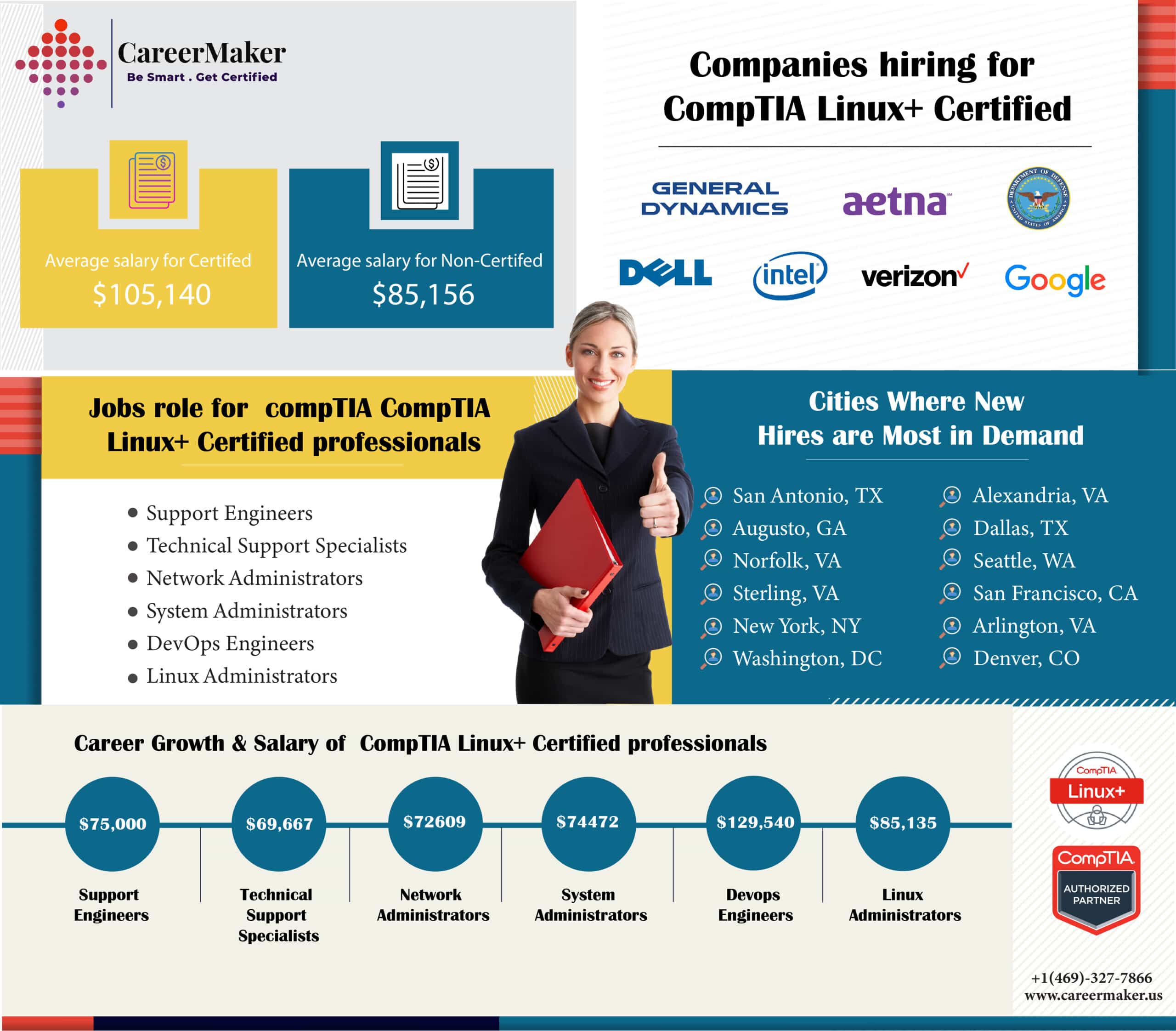 Average salary for CompTIA Linux+ Training Course