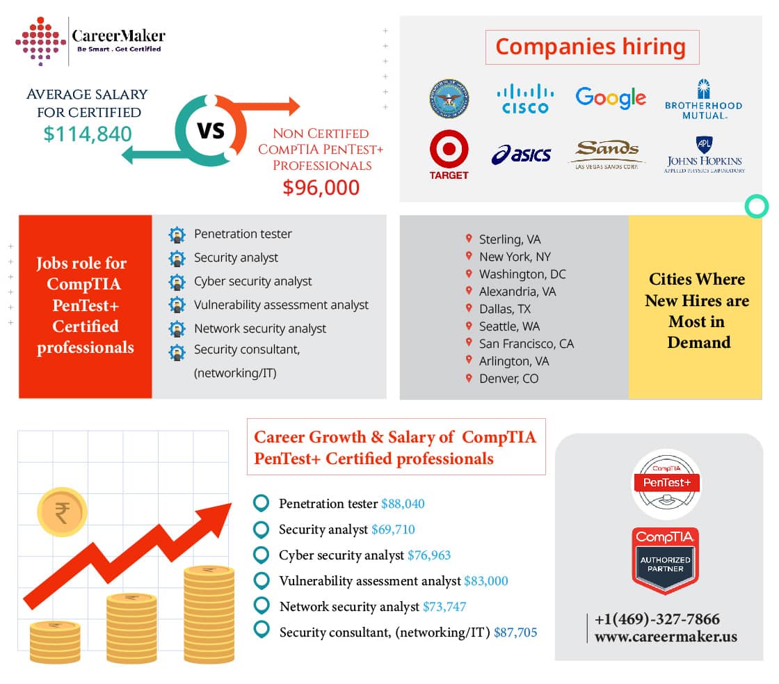 Career Maker showcasing salary comparisons, job roles, hiring companies, and high-demand cities for CompTIA PenTest+ Certification