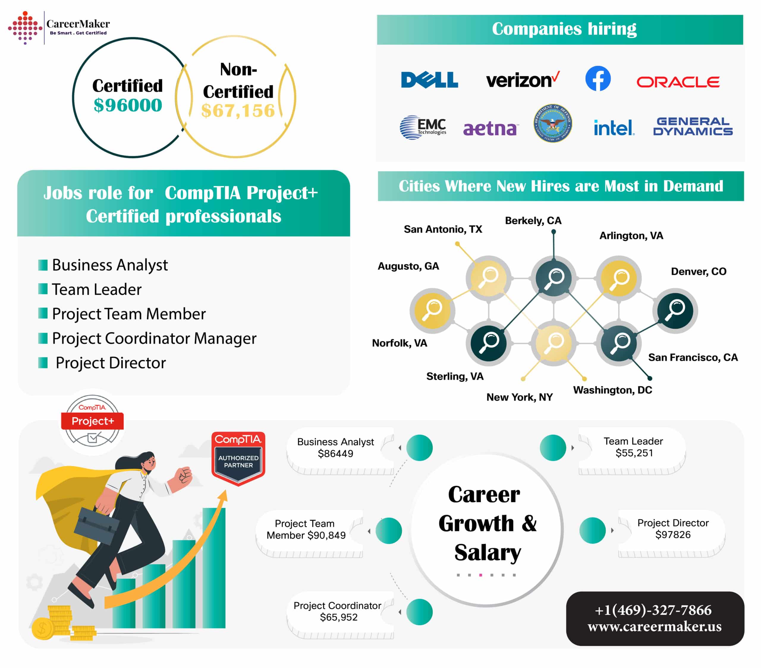 Career Maker showcasing salary comparisons, job roles, hiring companies, and high-demand cities for CompTIA Project+ Certification Training Course