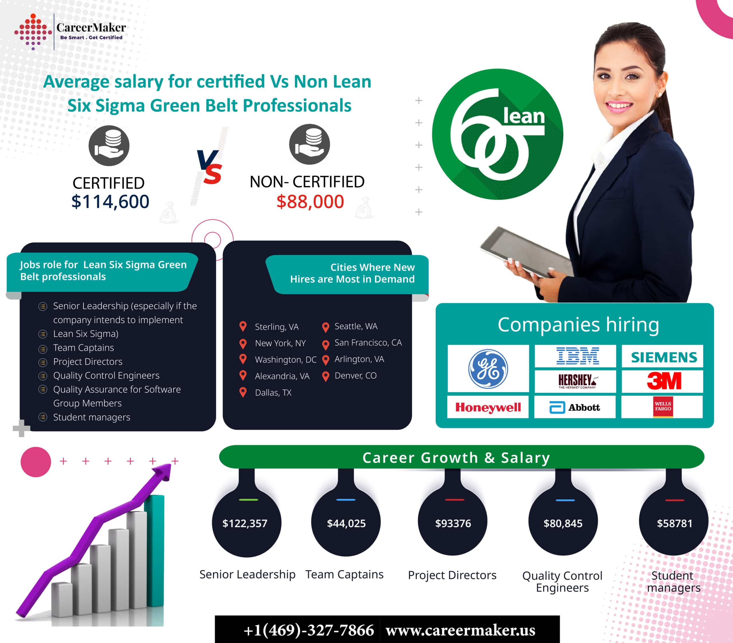 Average salary for Lean Six Sigma Green Belt