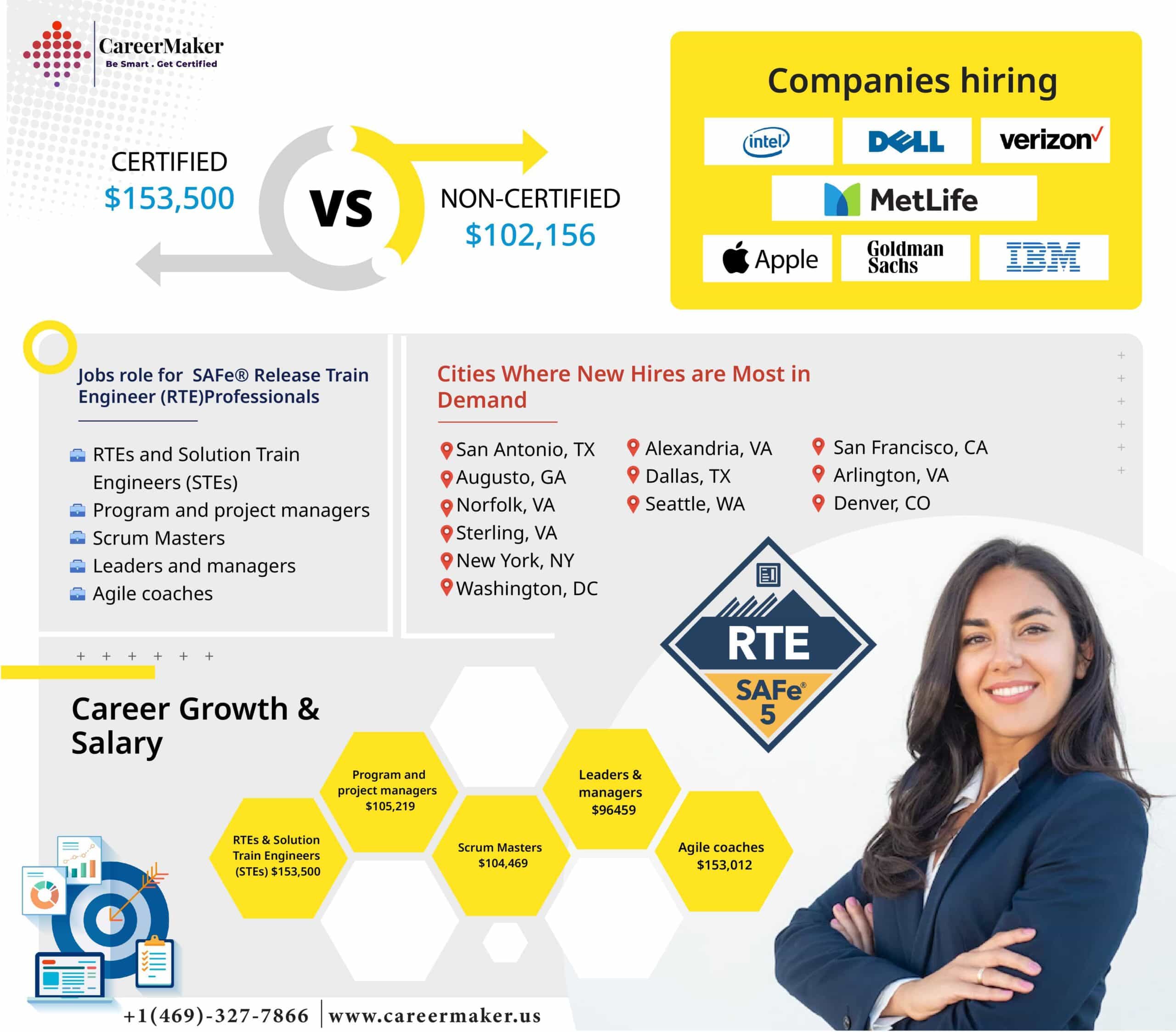 Average Salary for certified Vs Non certified Release Train Engineer (RTE)