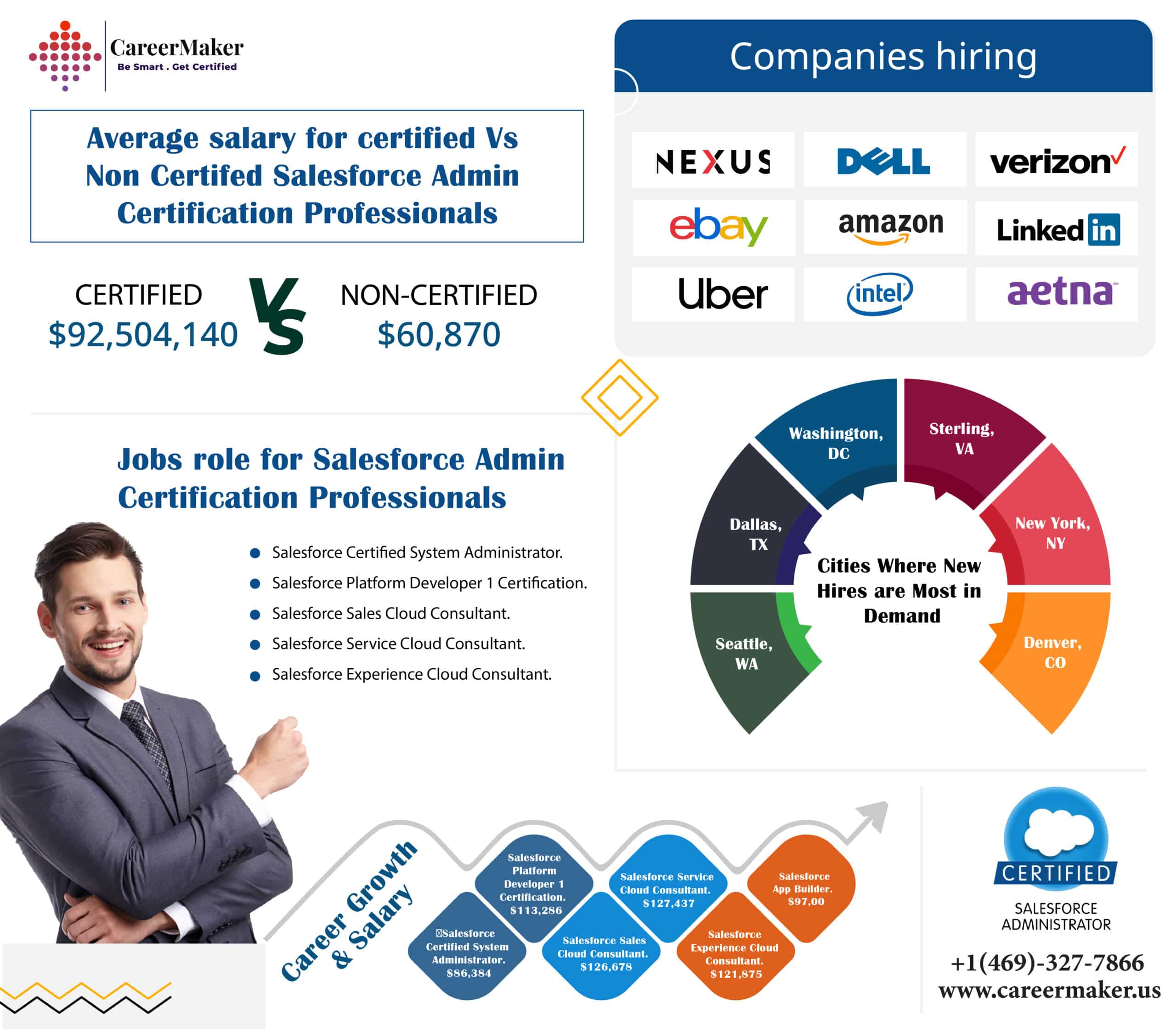 Average salary for Salesforce Admin