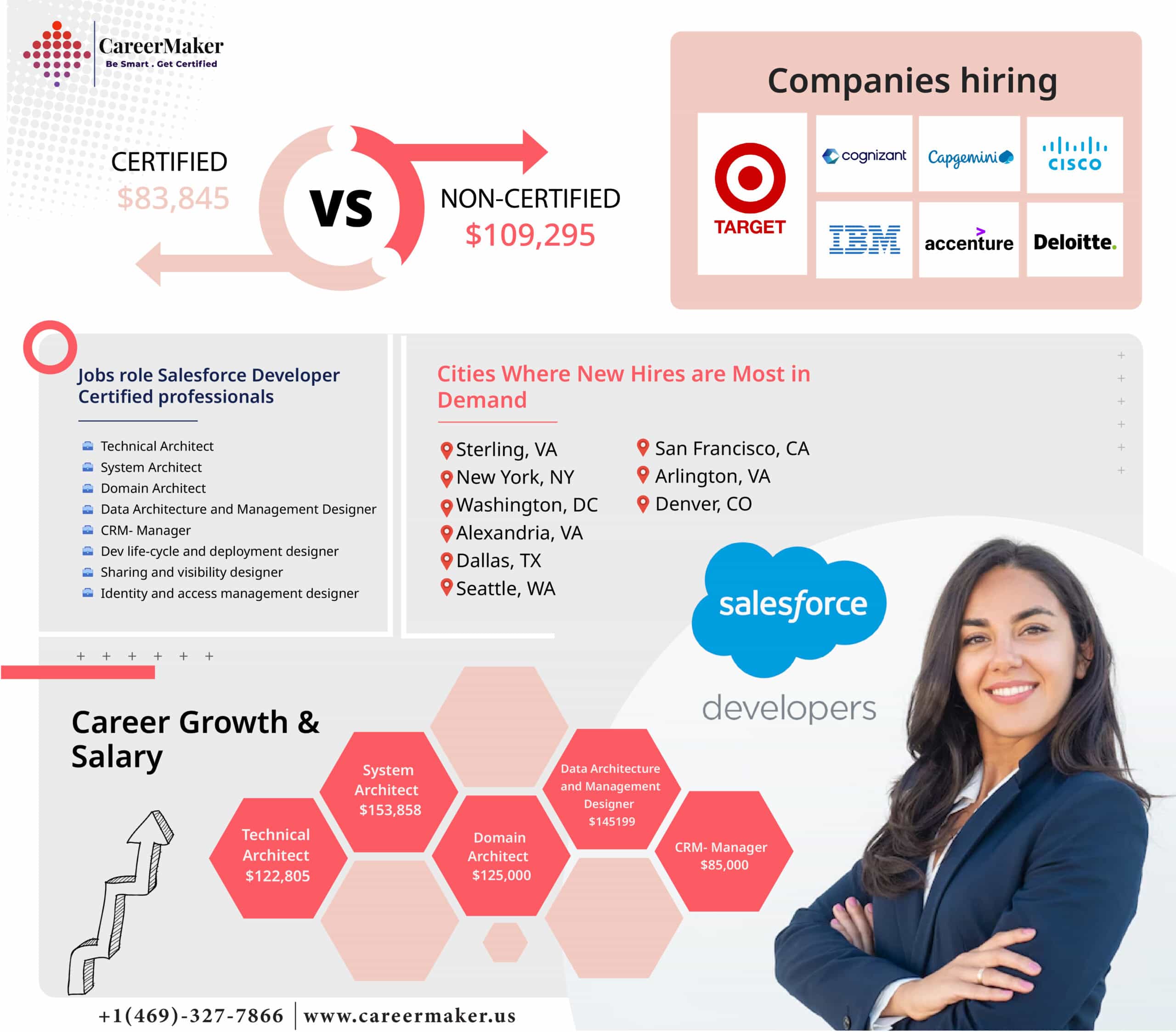 Average salary for Salesforce Developer