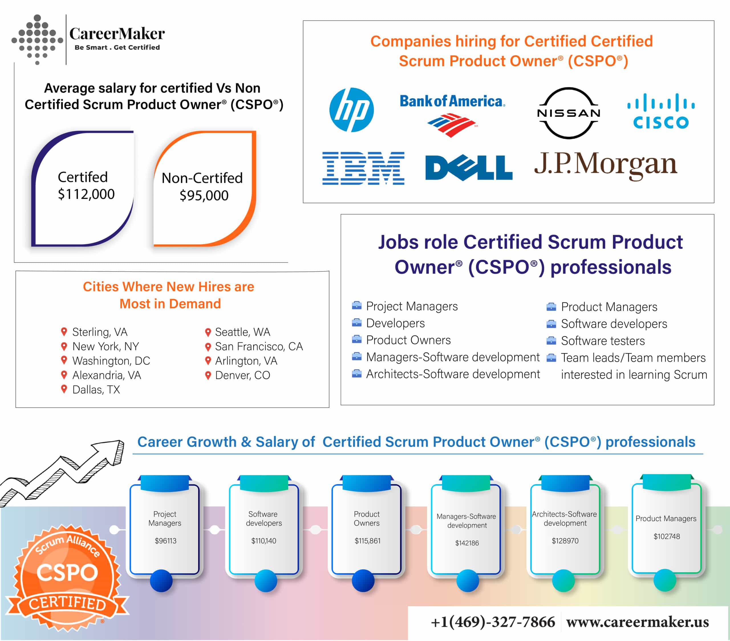 Average salary for Certified vs Non-Certified Scrum Product Owners with Career maker logo