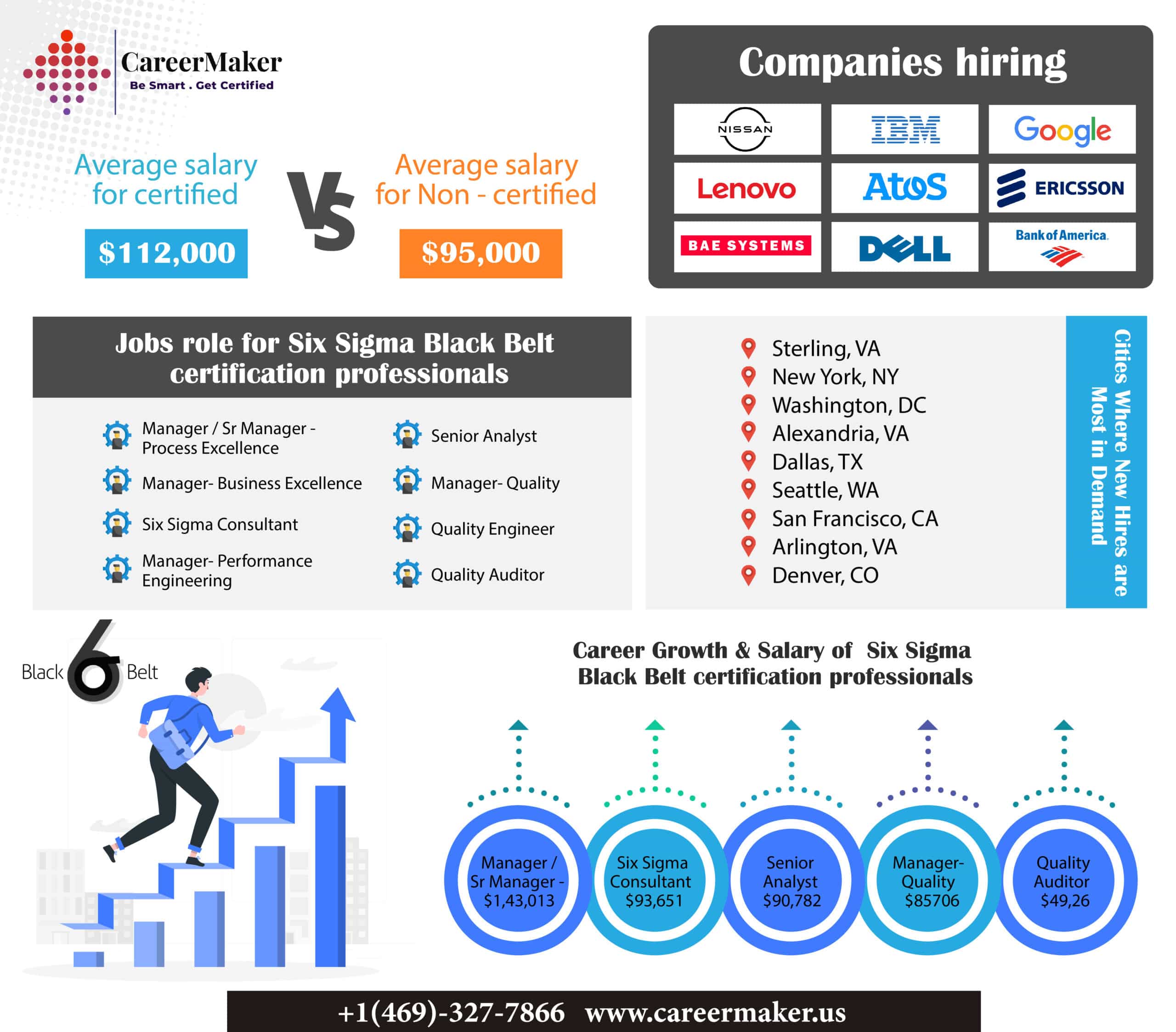 Job role for six sigma Black belt certification