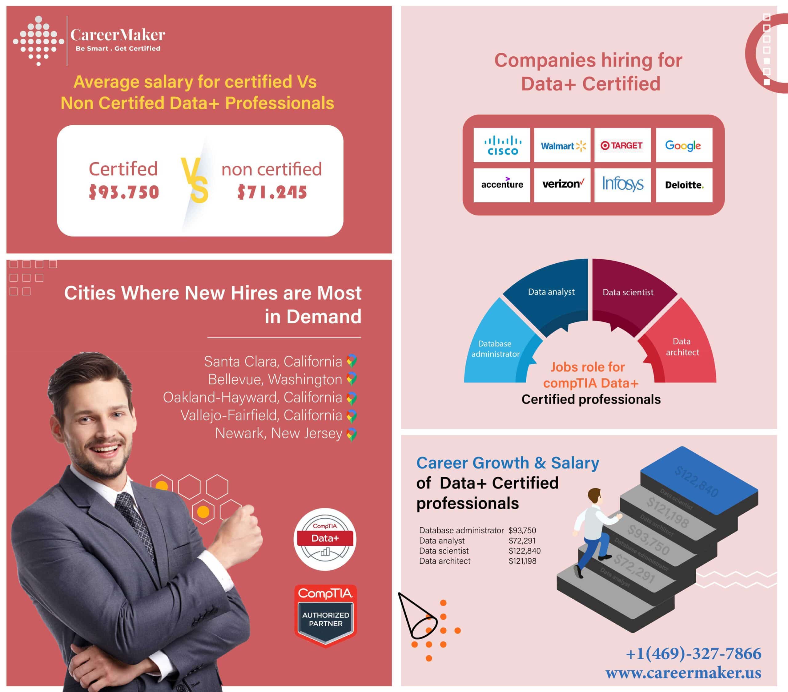 Average salary for CompTIA Data +